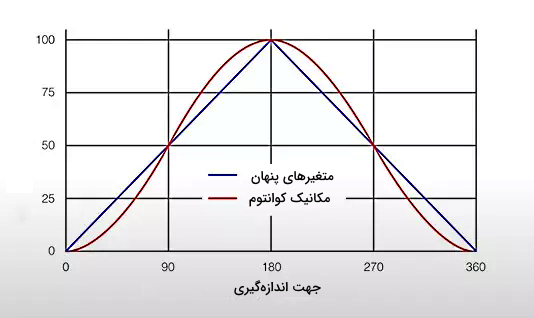 نموداری در صفحه شطرنجی