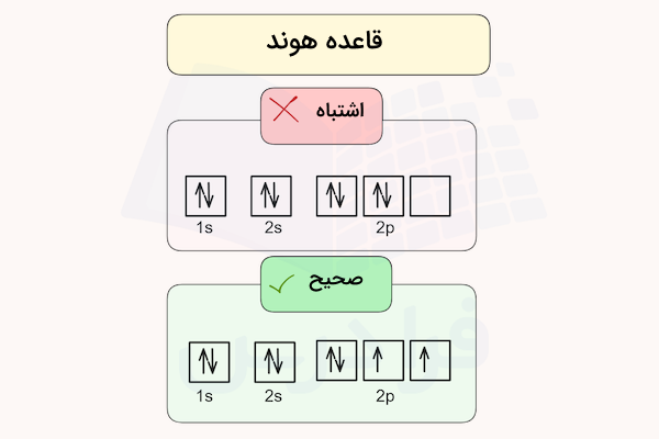 قاعده هوند با فلش در جعبه