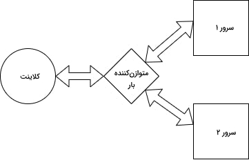 متوازن‌کننده بار و توزیع درخواست‌های کلاینت