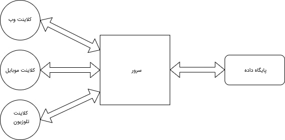 معماری یکپارچه در معماری نرم افزار چیست