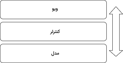 معماری MVC در معماری نرم افزار چیست