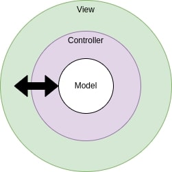  لایه‌ ها در معماری MVC
