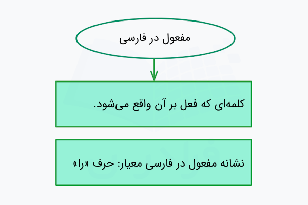 مفعول در فارسی