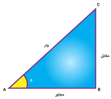 مثلث قائم الزاویه و ضلع های مجاور و مقابل و وتر