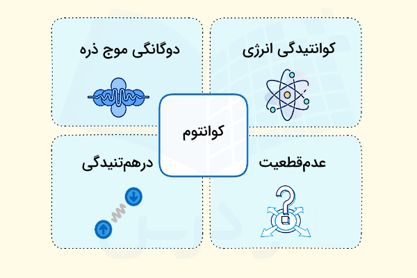 نموداری از مفاهیم اساسی در کوانتوم
