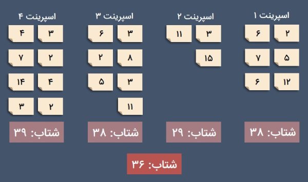 Velocity در اسکرام چیست