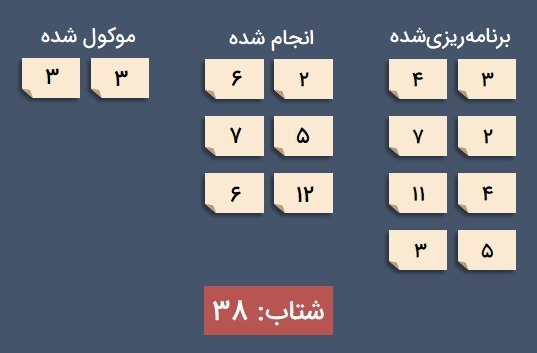 مثالی از نحوه اندازه‌گیری شتاب در Scrum