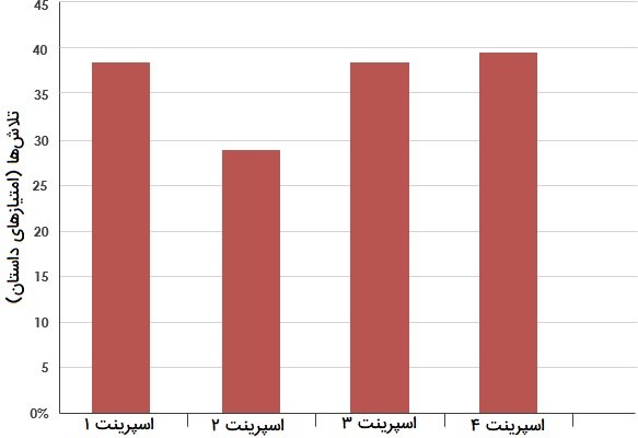 نمودار شتاب در Scrum