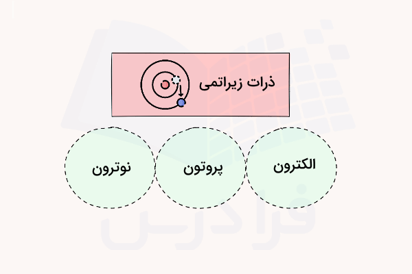 نمودار ذرات زیراتمی در کوانتوم