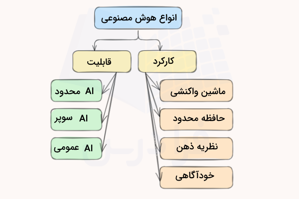 نمودار انواه هوش مصنوعی