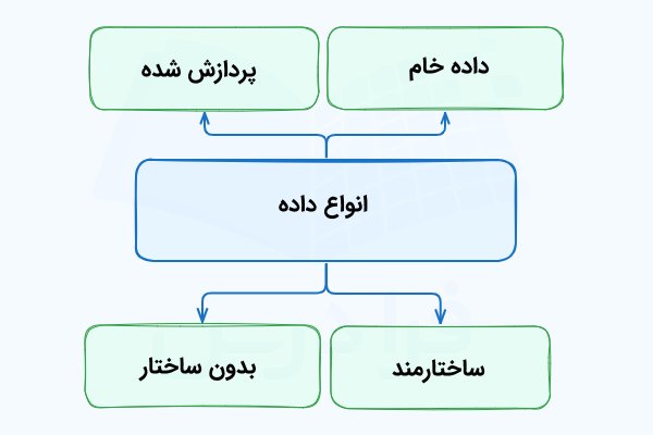 نموداری که هر یک از شاخه‌های آن به بلوکی سبزرنگ و شامل عنوان نوعی از انواع داده اشاره دارد.