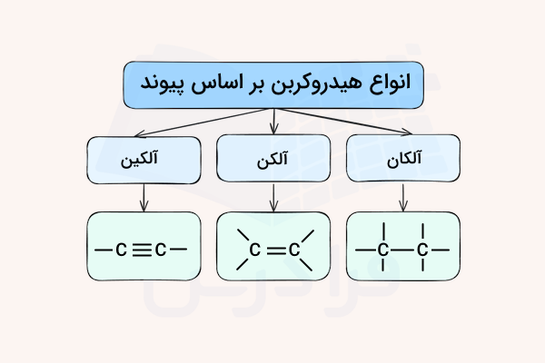 نمودار معرفی آلکان و آلکن و آلکین