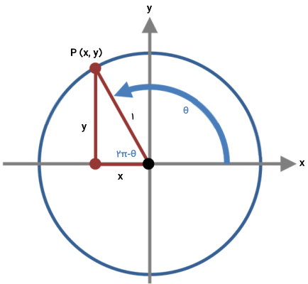 دایره واحد برای اثبات روابط مثلثاتی