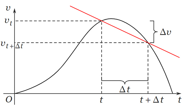نمودار سرعت-زمان و رسم خط بین دو سرعت مختلف