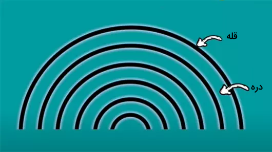 نیم‌دایره‌های هم‌مرکز