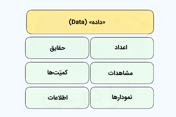 نموداری که نشان می‌دهد مفهوم داده چه چیزهایی را می‌تواند در بر بگیرد.