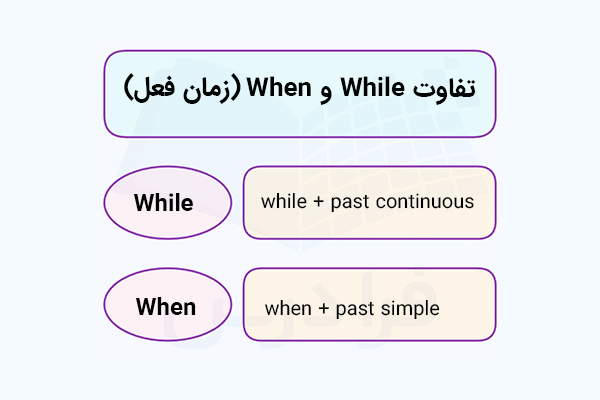 تفاوت while و when از نظر زمان فعل