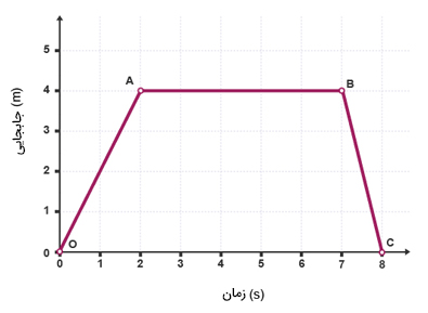 نمودار مکان زمان مثال سوم