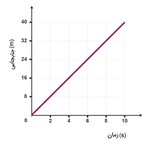 مثال چهارم نمودار مکان زمان