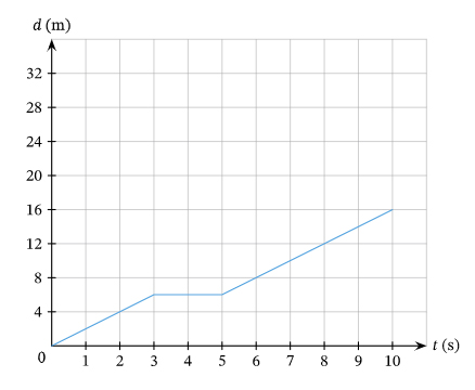 مثال پنجم نمودار مکان زمان