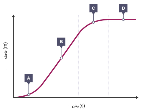مثال نمودار مکان زمان در حرکت با شتاب متغیر