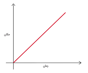 نمودار مکان زمان برای حرکت یکنواخت