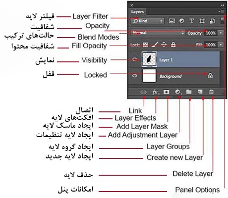 پنل لایه ها در فتوشاپ