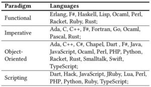 زبان های برنامه نویسی آینده دار و پارادایم زبان ها