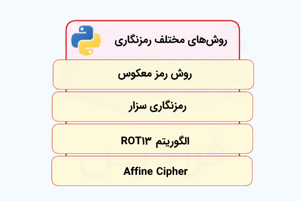 فهرستی شامل روشهای مختلف رمزنگاری که عنوان هر کدام درون مستطیلی زردرنگ نشان داده شده است.