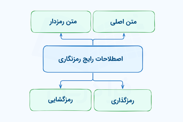 نموداری که هر کدام از شاخههای آن به اصطلاحی رایج از رمزنگاری، تفکیک شده در بلوکی سبزرنگ اشاره دارد.