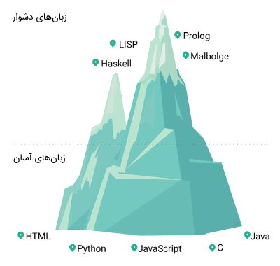 زبان های برنامه نویسی ساده و سخت