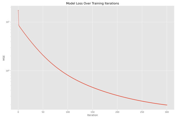 نمودار خطا برای مدل رگرسیون با الگوریتم گرادیان کاهشی