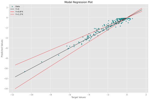 نمودار رگرسیون مدل سهمی با الگوریتم گرادیان کاهشی