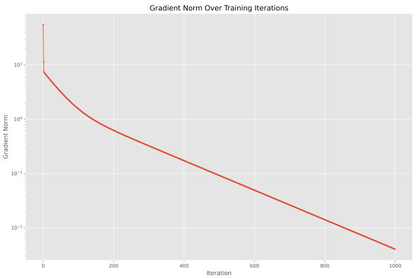 نمودار گرادیان کاهشی آموزش مجموعه داده ها با 1000 تکرار