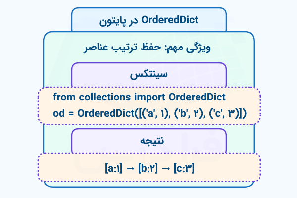 نموداری که نحوه نوشتن OrderedDict در پایتون و خصوصیت مهم آن را نشان داده است.