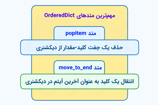 نموداری که عناوین ۲ متد مهم OrderedDict را بهتفکیک نشان داده است.