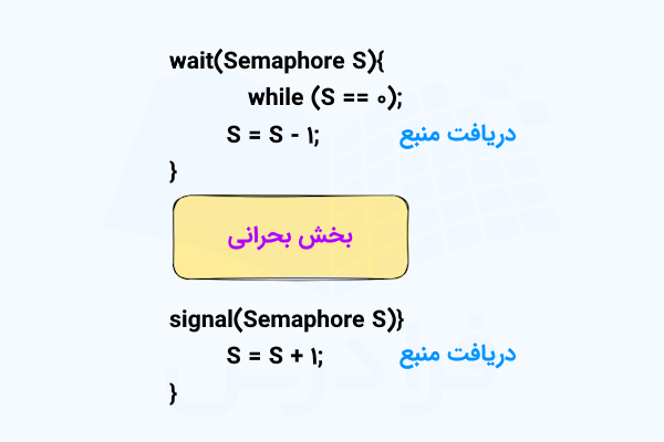 نمونه کدی که بخش بحرانی سمافور را نشان میدهد.