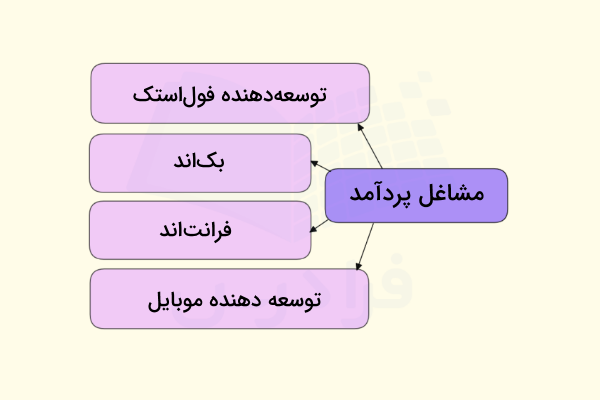 چند مورد از پردرآمدترین مشاغل برنامه نویسی