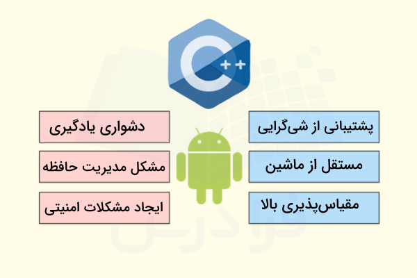 مقایسه ۳ مورد از مزایا و ۳ مورد از معایب استفاده از ++C برای برنامه نویسی اندروید