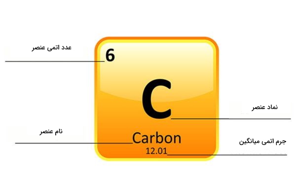 کربن در جدول تناوبی عنصرها