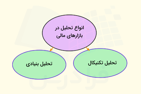 انواع تحلیل در بازارهای مالی