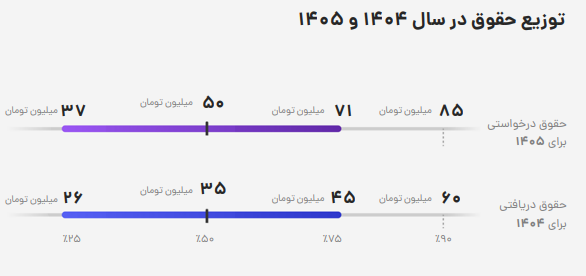 حقوق برنامه نویس علم داده در ایران