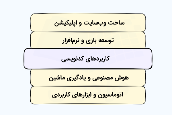 نموداری که برخی از کاربردهای کدنویسی در حوزه‌های مختلف را در بلوک‌هایی زردرنگ نشان داده است.