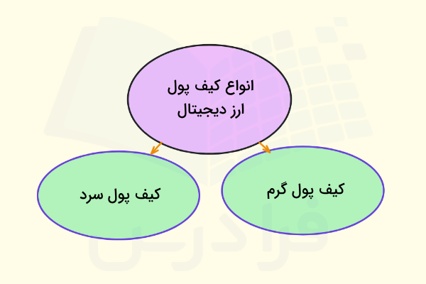 انواع کیف پول ارز دیجیتال