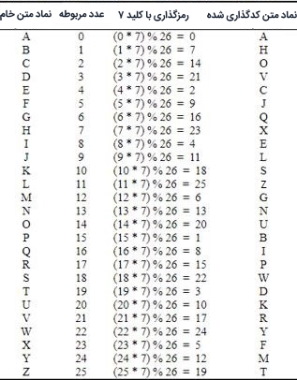 رمزنگاری در پایتون به روش Multiplicative Cipher 
