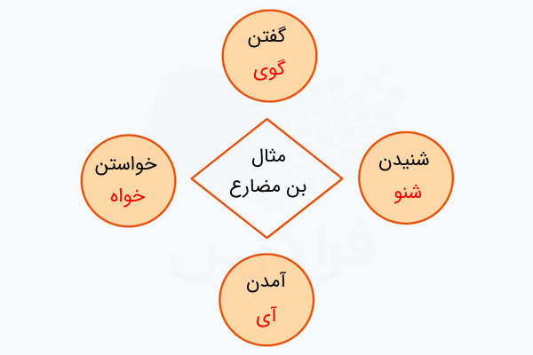 مثال های بن مضارع