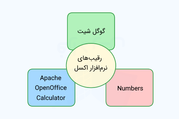 رقیب های برنامه اکسل