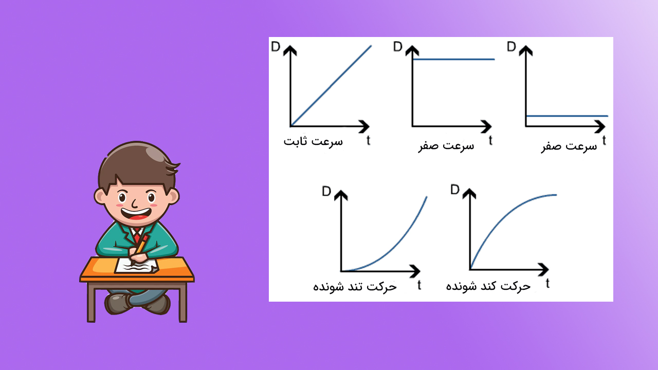 نمودار سرعت زمان از مکان زمان مجموعه مقالات و آموزش ها فرادرس مجله‌ 9869