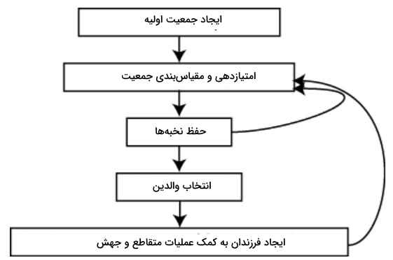 آموزش هوش مصنوعی در متلب و الگوریتم ژنتیک