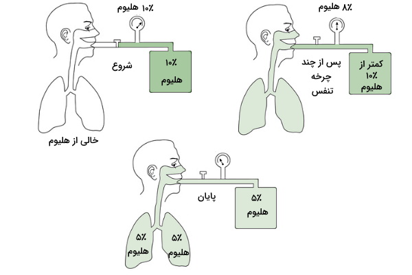 تست رقیق سازی هلیوم در ریه